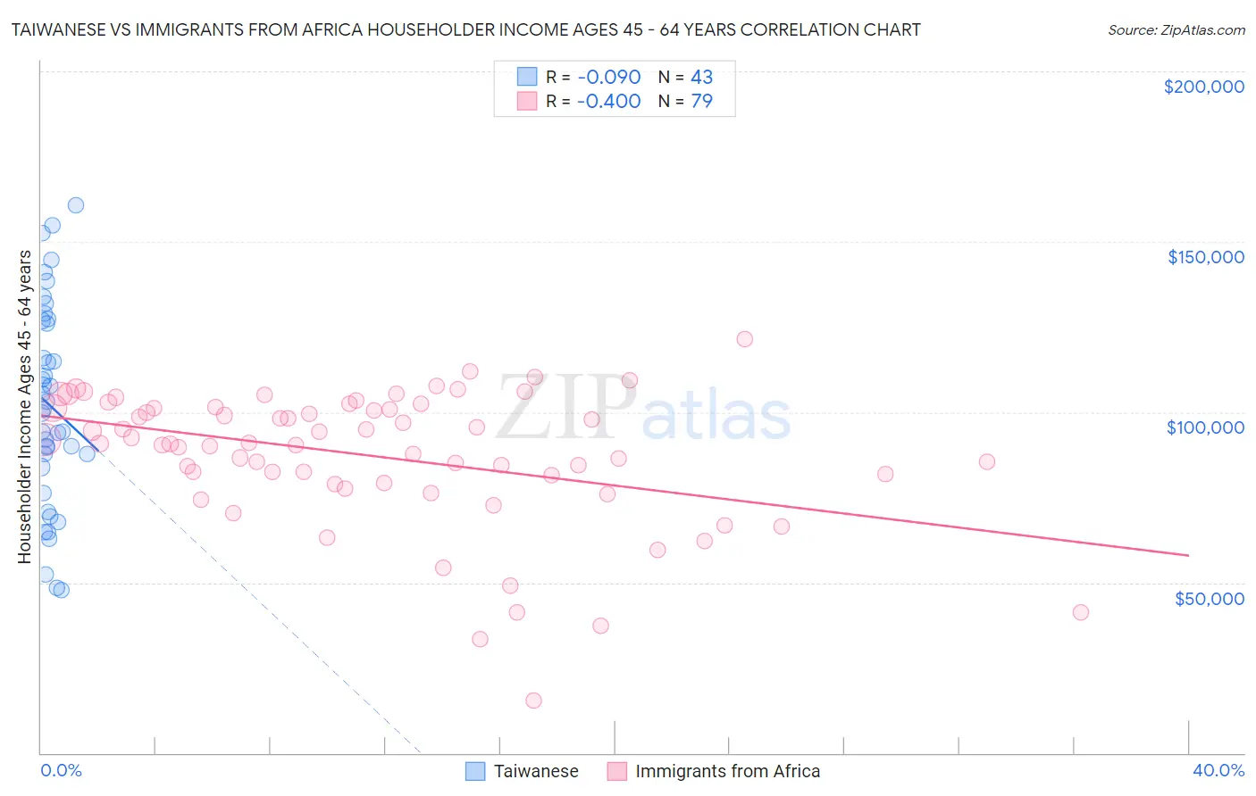 Taiwanese vs Immigrants from Africa Householder Income Ages 45 - 64 years