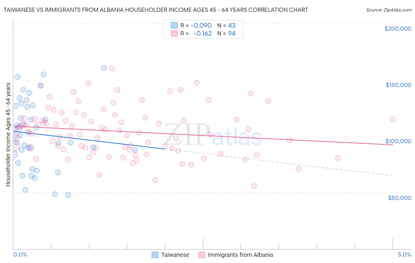 Taiwanese vs Immigrants from Albania Householder Income Ages 45 - 64 years