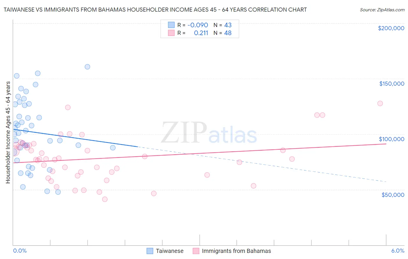 Taiwanese vs Immigrants from Bahamas Householder Income Ages 45 - 64 years
