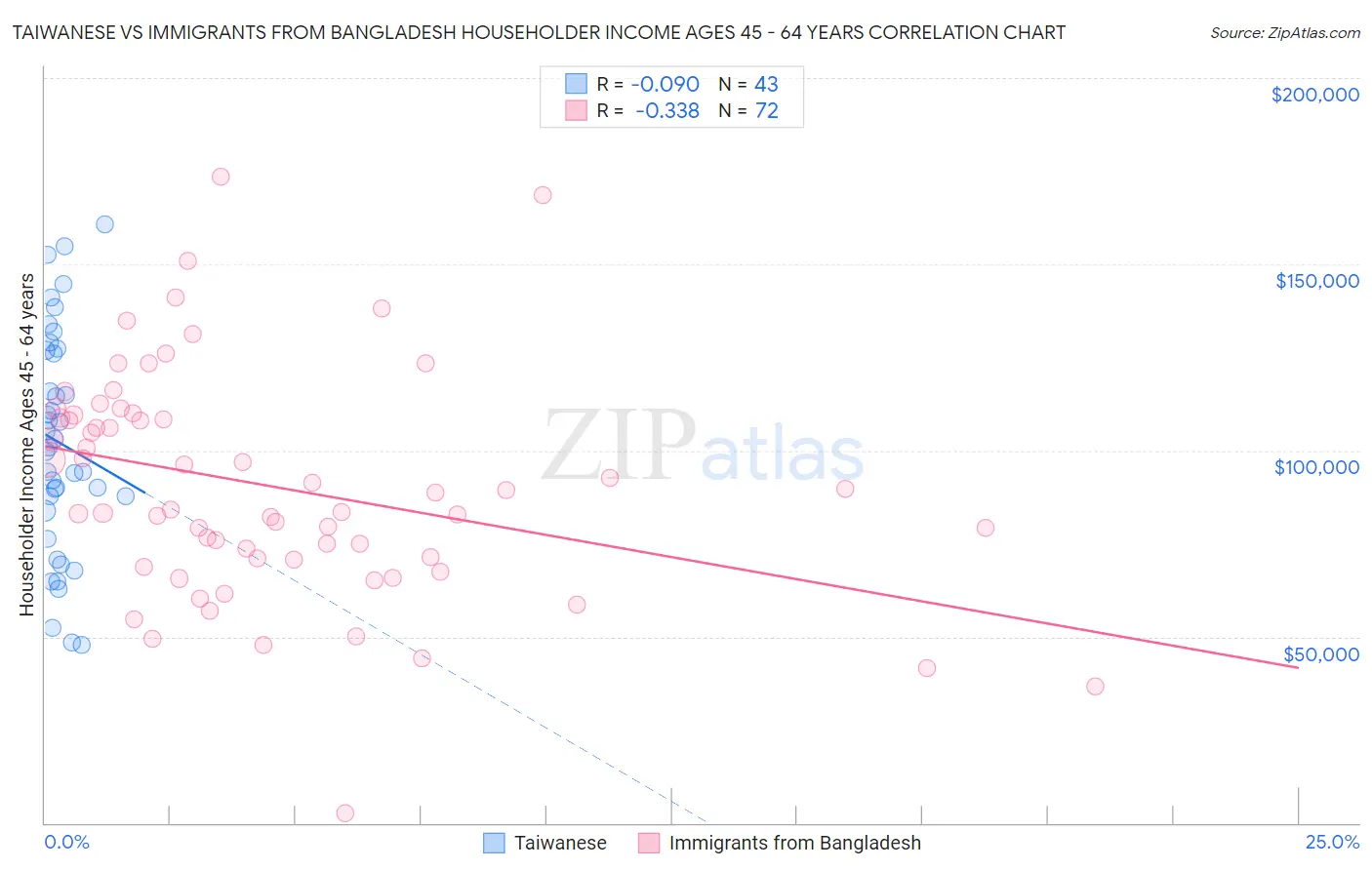 Taiwanese vs Immigrants from Bangladesh Householder Income Ages 45 - 64 years