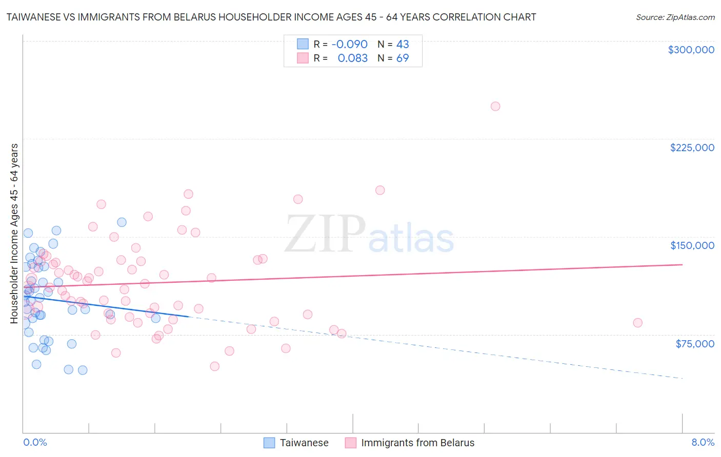 Taiwanese vs Immigrants from Belarus Householder Income Ages 45 - 64 years