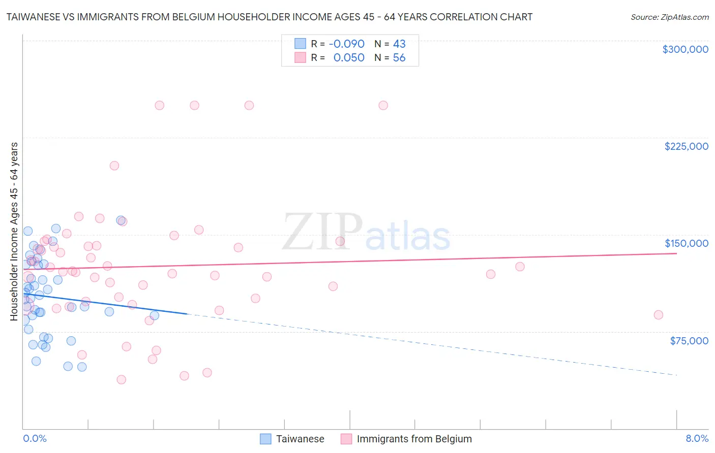 Taiwanese vs Immigrants from Belgium Householder Income Ages 45 - 64 years