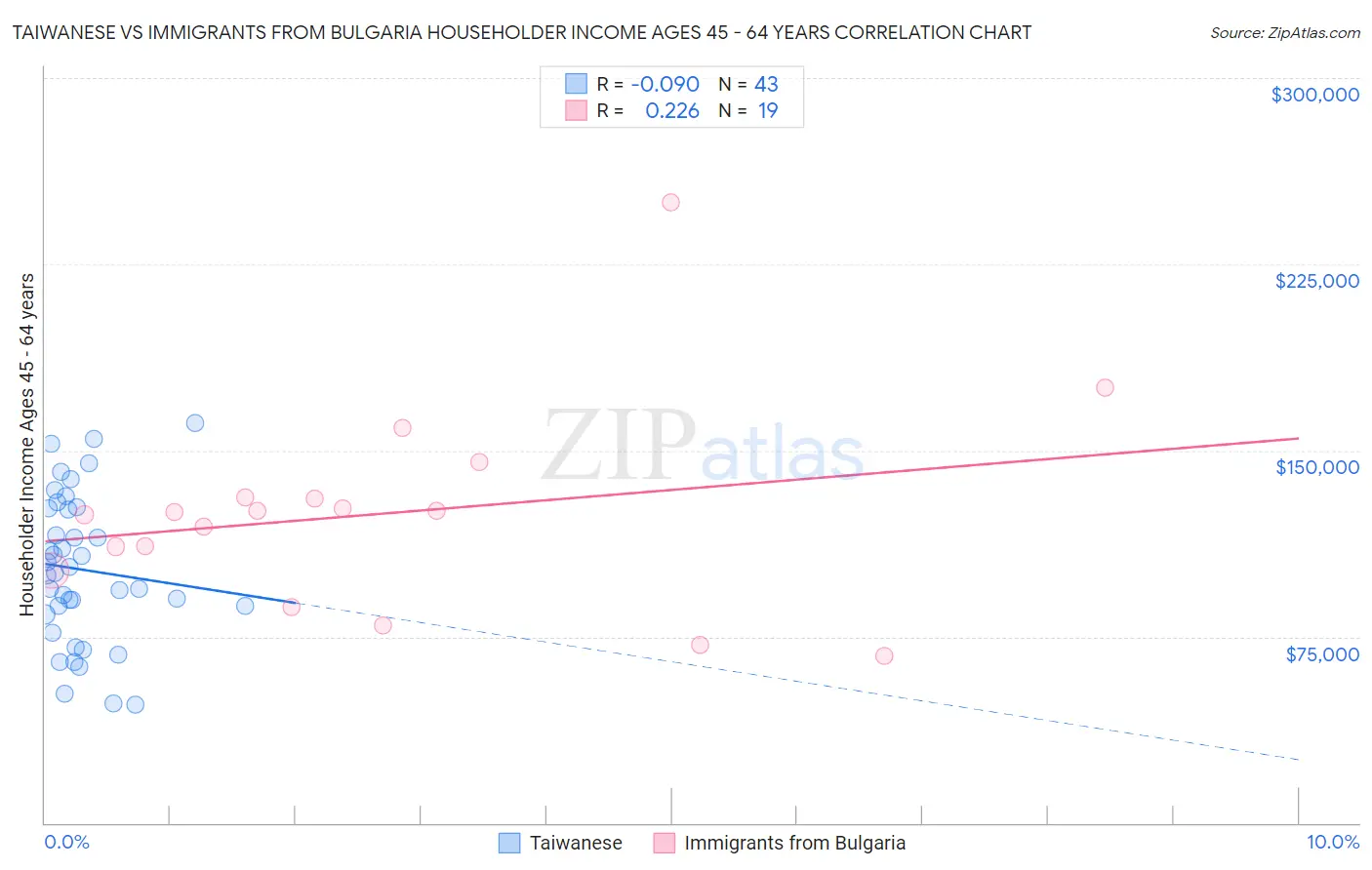Taiwanese vs Immigrants from Bulgaria Householder Income Ages 45 - 64 years