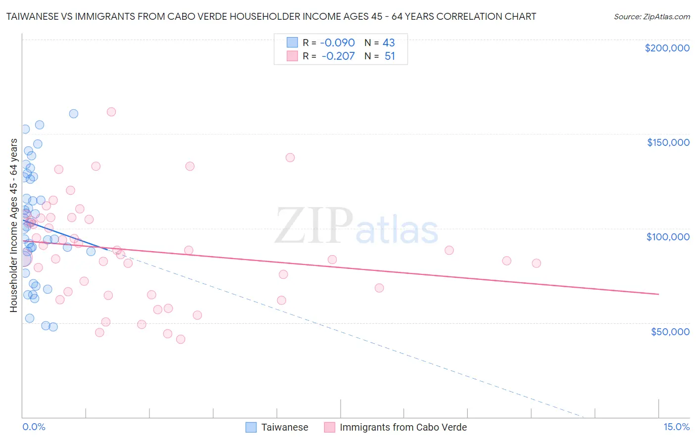 Taiwanese vs Immigrants from Cabo Verde Householder Income Ages 45 - 64 years