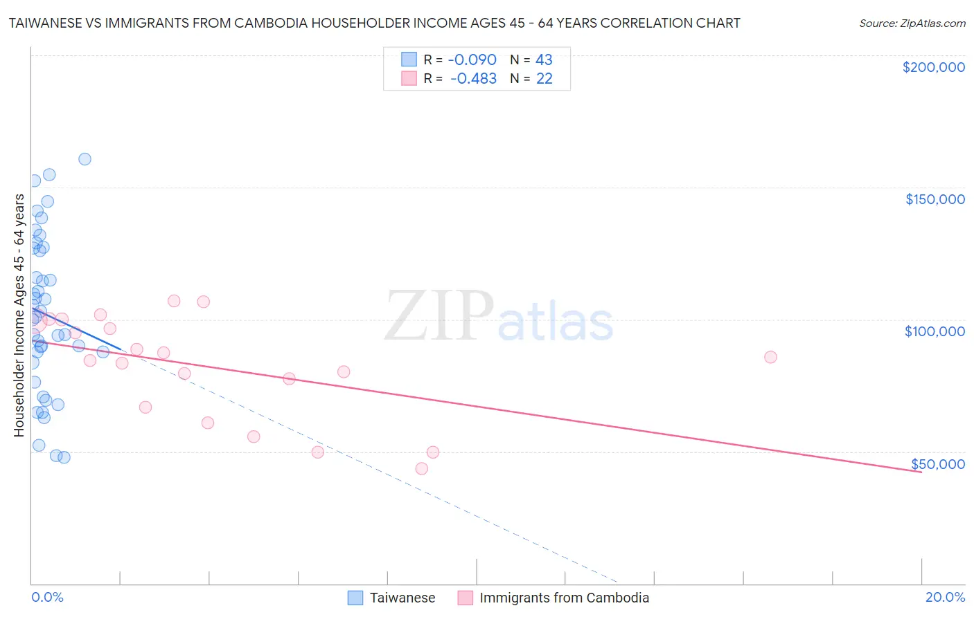 Taiwanese vs Immigrants from Cambodia Householder Income Ages 45 - 64 years