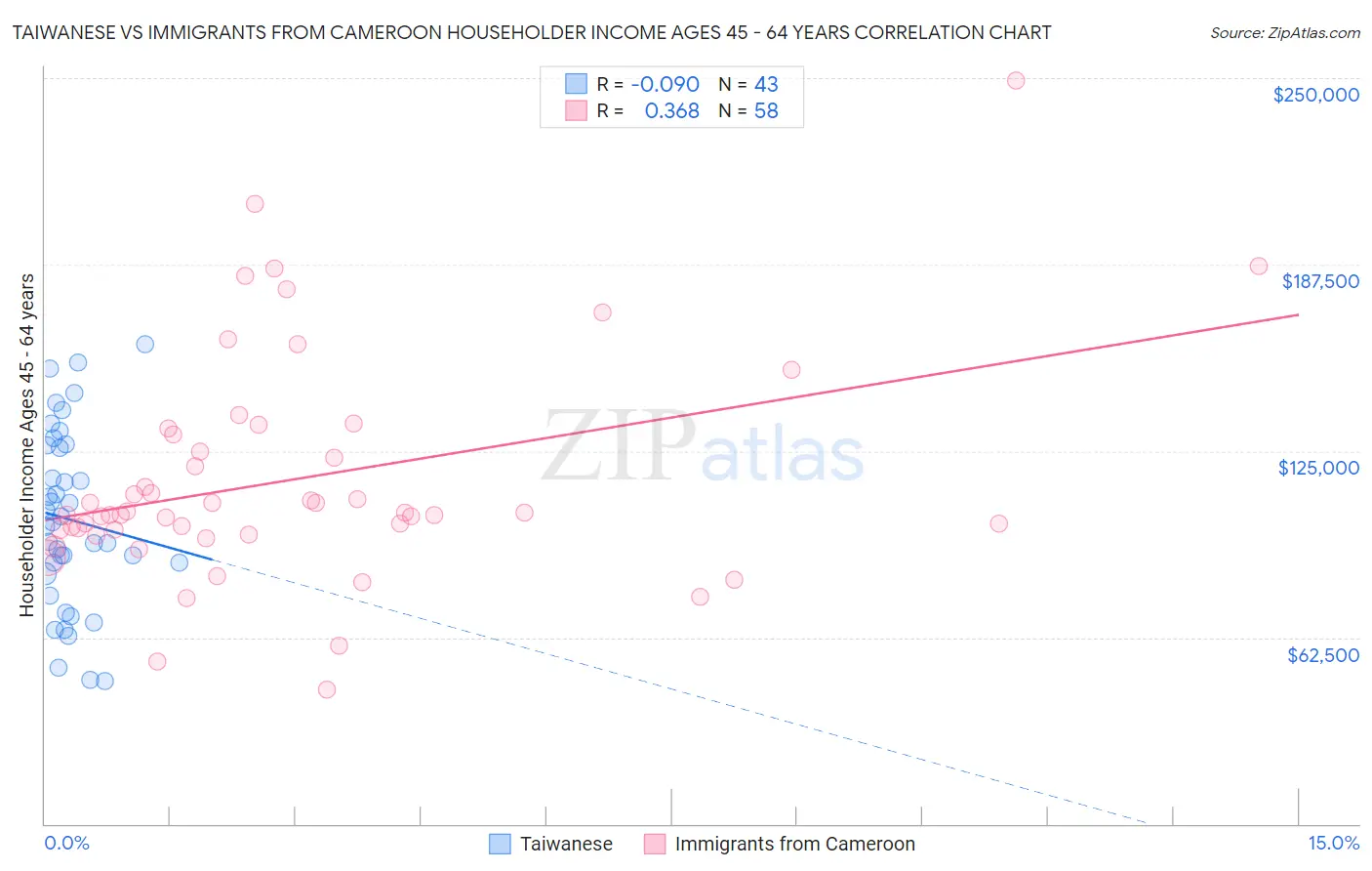 Taiwanese vs Immigrants from Cameroon Householder Income Ages 45 - 64 years