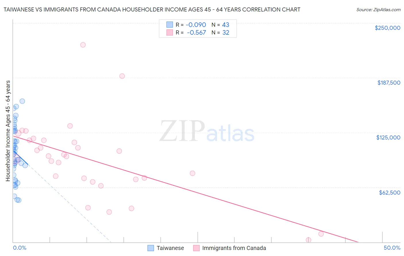 Taiwanese vs Immigrants from Canada Householder Income Ages 45 - 64 years