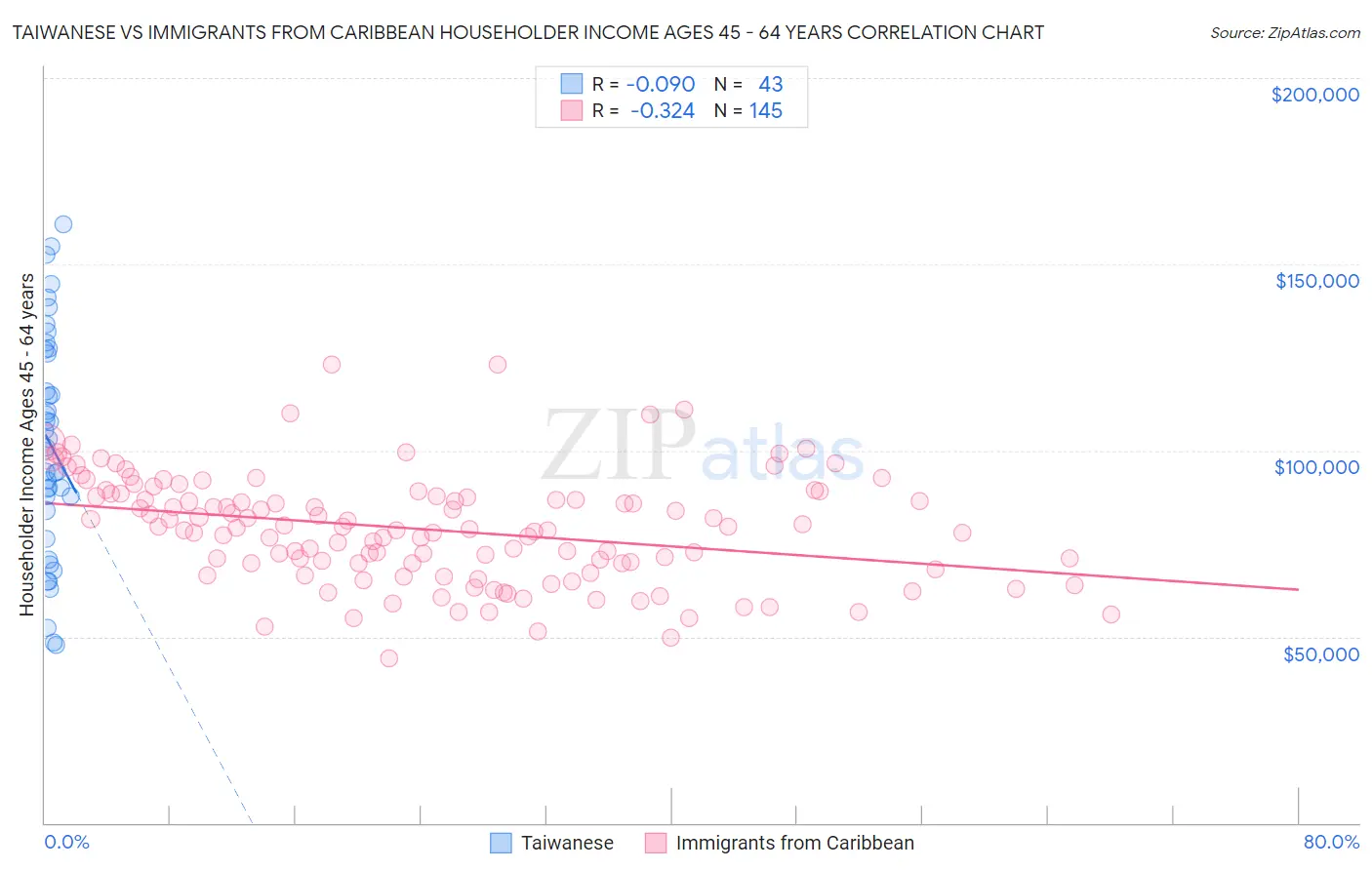 Taiwanese vs Immigrants from Caribbean Householder Income Ages 45 - 64 years