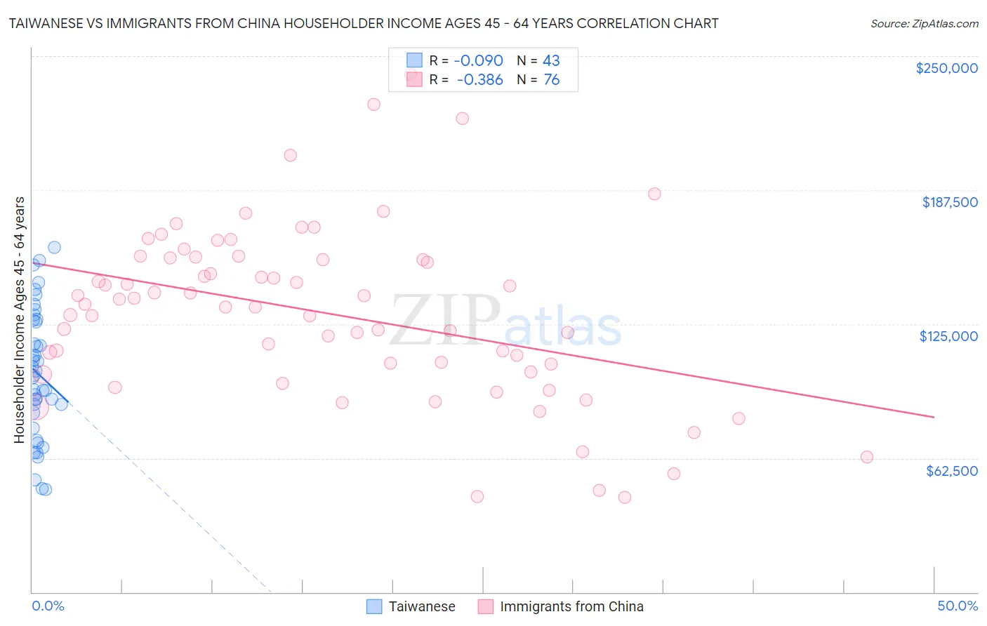 Taiwanese vs Immigrants from China Householder Income Ages 45 - 64 years