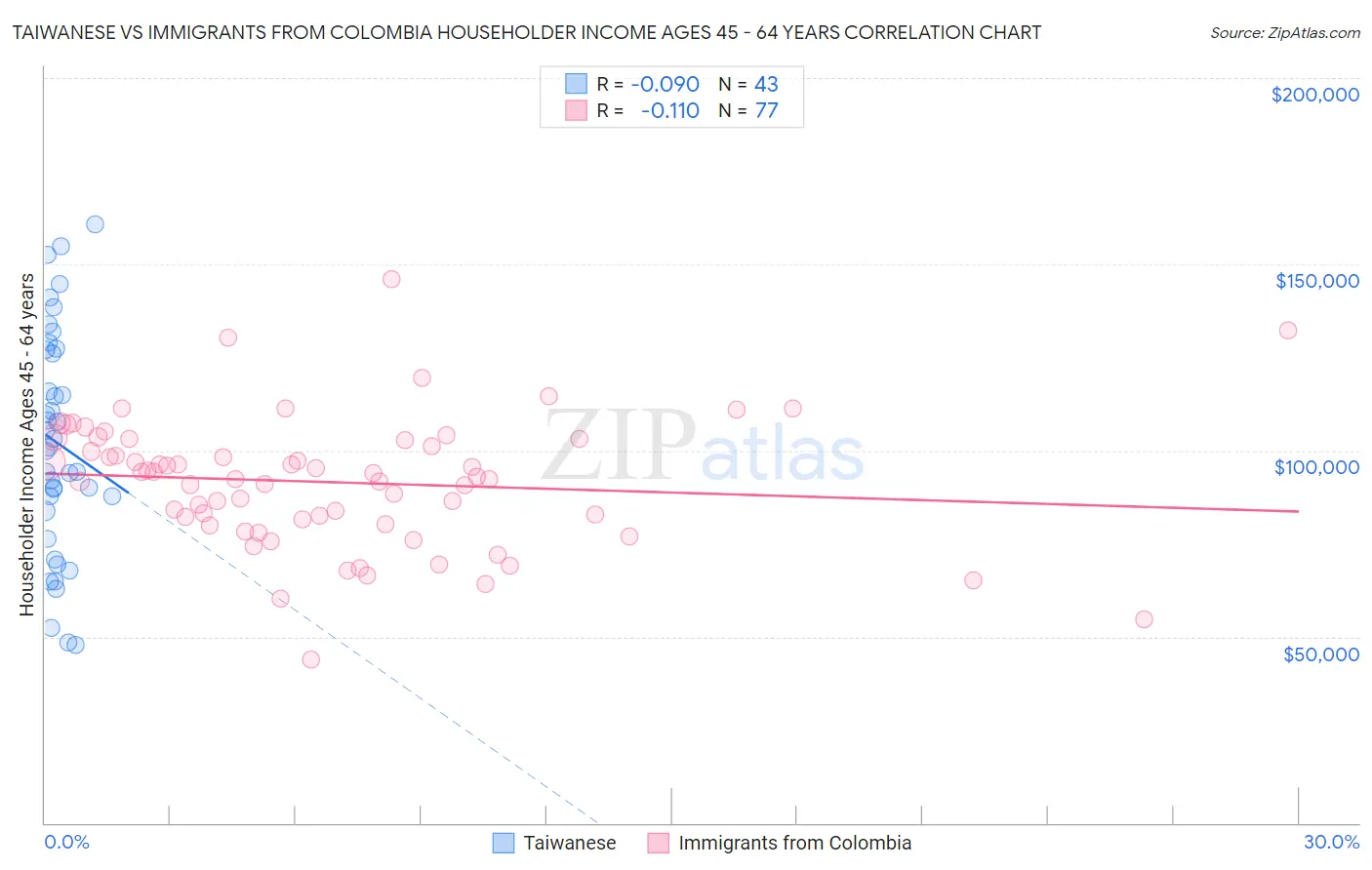 Taiwanese vs Immigrants from Colombia Householder Income Ages 45 - 64 years