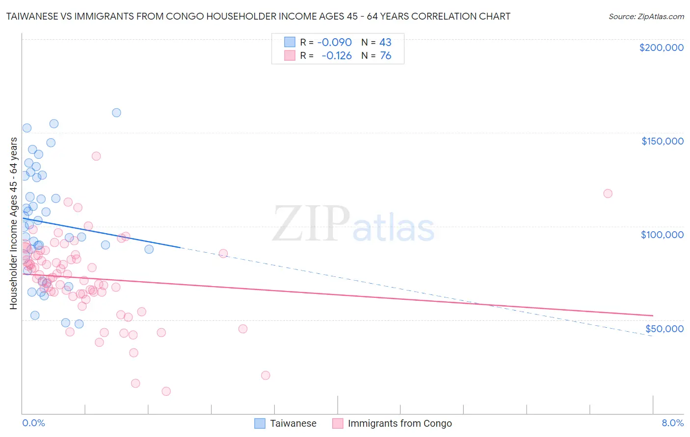 Taiwanese vs Immigrants from Congo Householder Income Ages 45 - 64 years