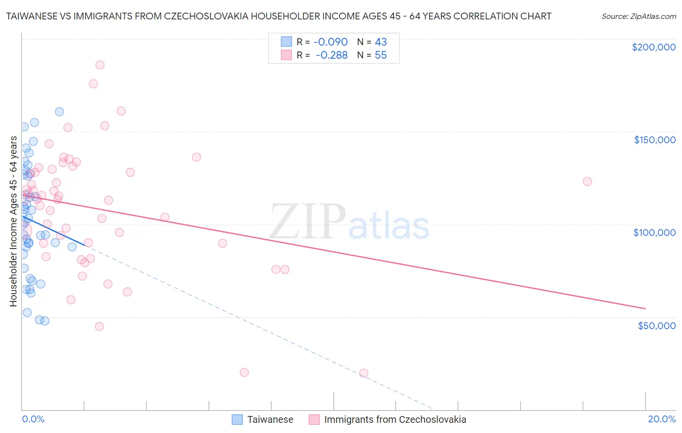 Taiwanese vs Immigrants from Czechoslovakia Householder Income Ages 45 - 64 years