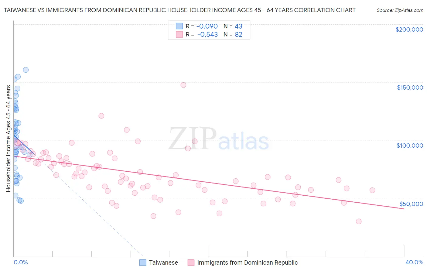 Taiwanese vs Immigrants from Dominican Republic Householder Income Ages 45 - 64 years