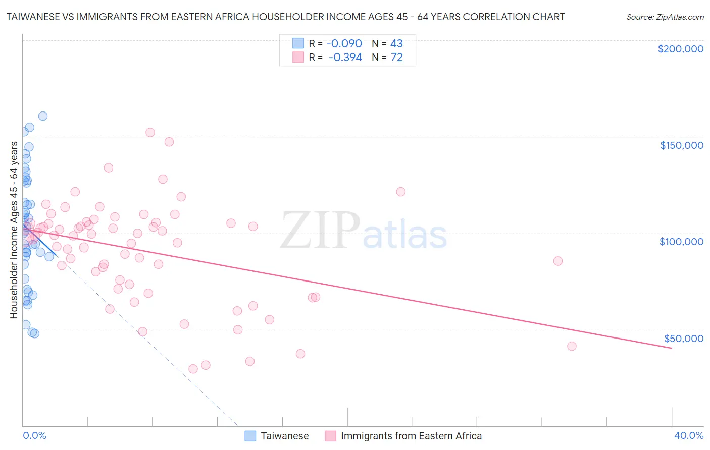 Taiwanese vs Immigrants from Eastern Africa Householder Income Ages 45 - 64 years