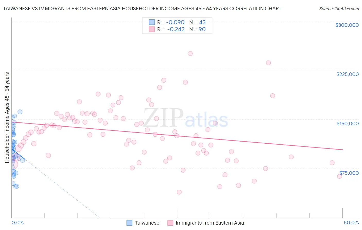 Taiwanese vs Immigrants from Eastern Asia Householder Income Ages 45 - 64 years
