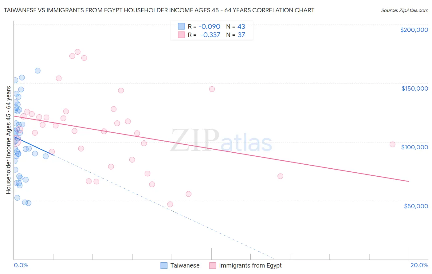 Taiwanese vs Immigrants from Egypt Householder Income Ages 45 - 64 years