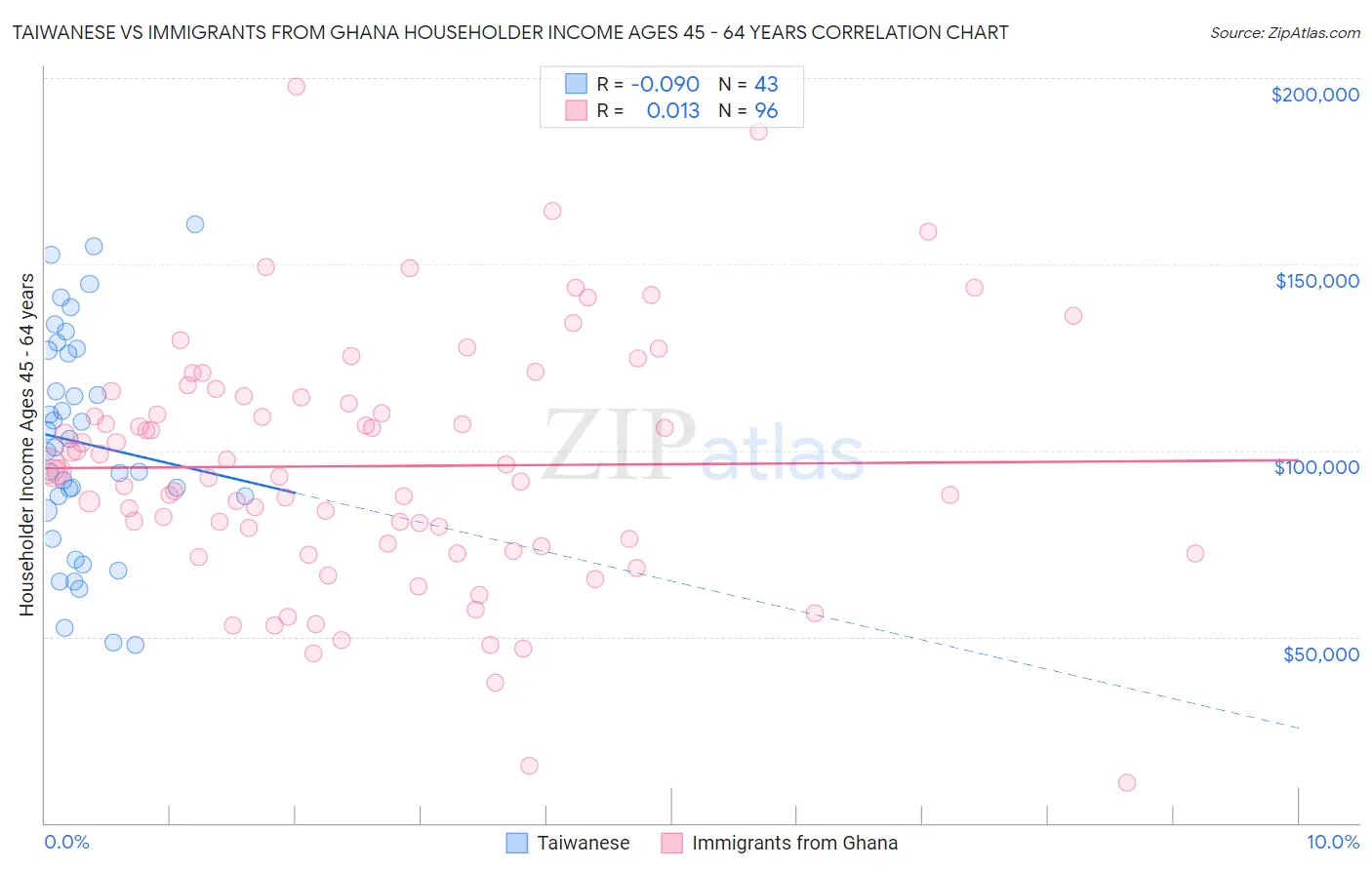 Taiwanese vs Immigrants from Ghana Householder Income Ages 45 - 64 years