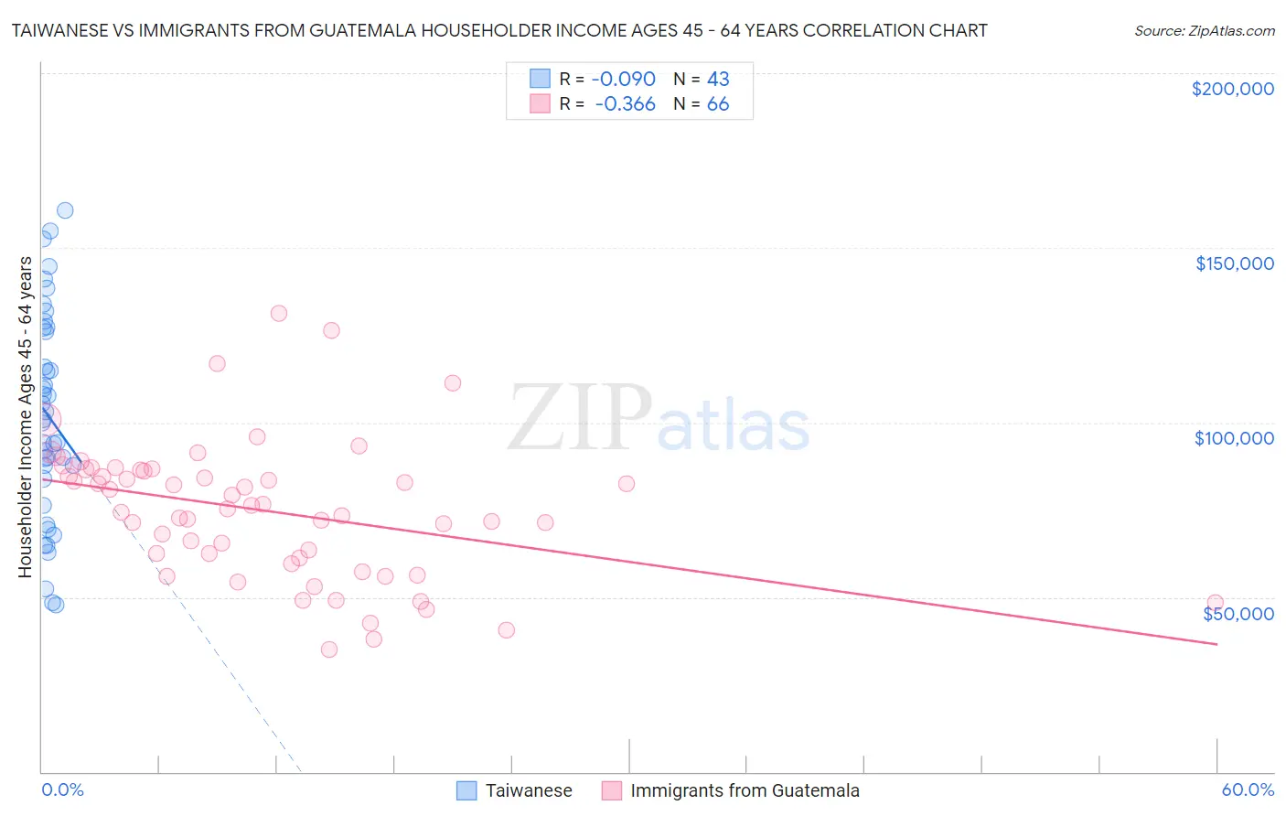 Taiwanese vs Immigrants from Guatemala Householder Income Ages 45 - 64 years