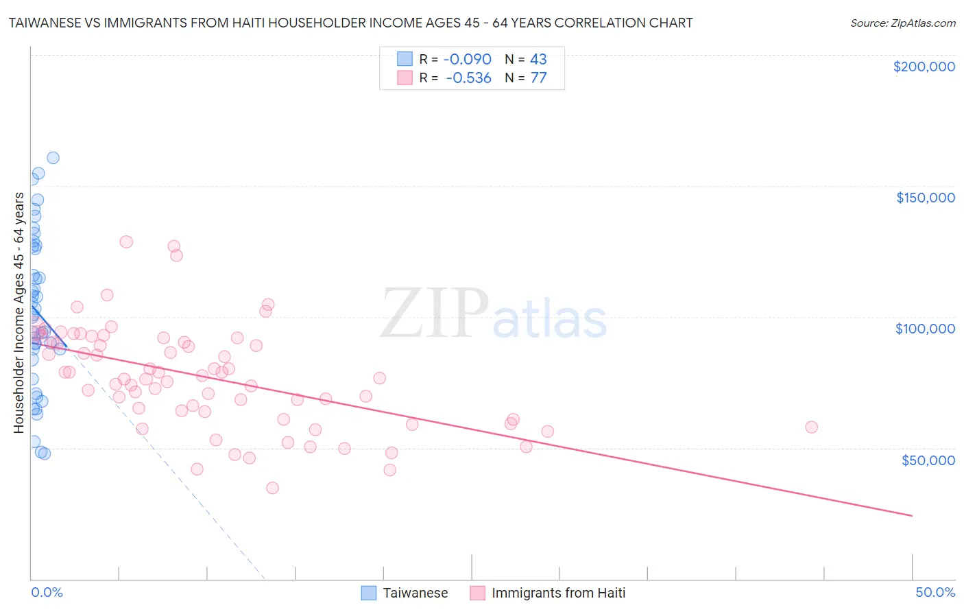 Taiwanese vs Immigrants from Haiti Householder Income Ages 45 - 64 years
