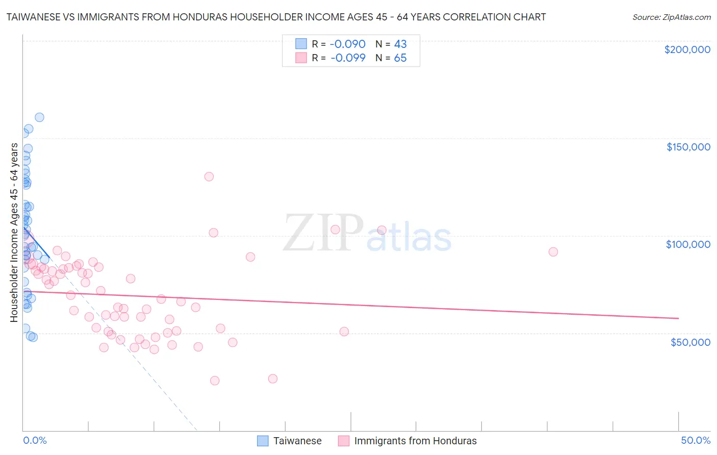 Taiwanese vs Immigrants from Honduras Householder Income Ages 45 - 64 years