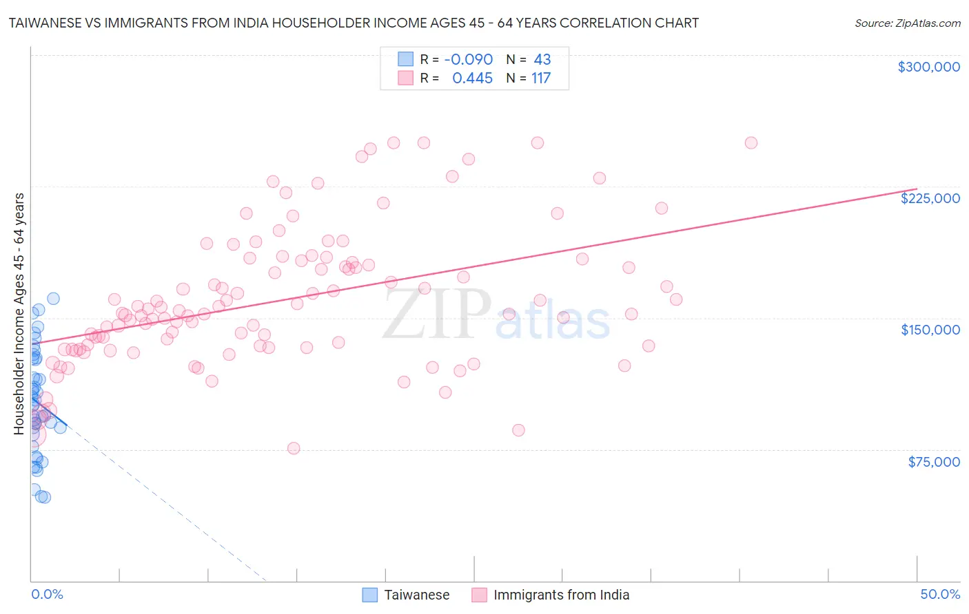 Taiwanese vs Immigrants from India Householder Income Ages 45 - 64 years