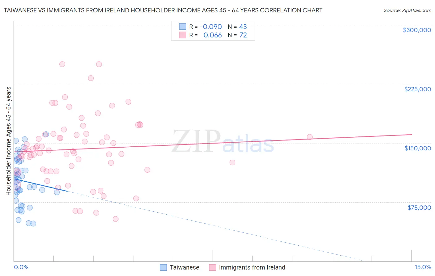 Taiwanese vs Immigrants from Ireland Householder Income Ages 45 - 64 years