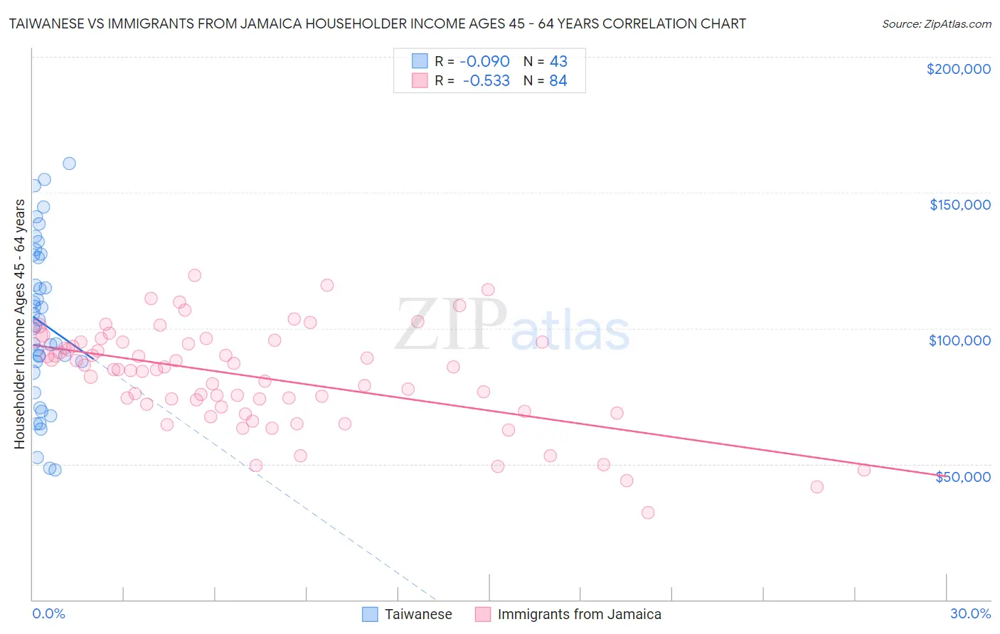 Taiwanese vs Immigrants from Jamaica Householder Income Ages 45 - 64 years