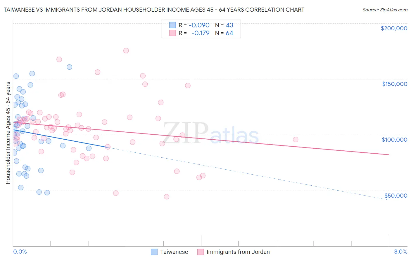Taiwanese vs Immigrants from Jordan Householder Income Ages 45 - 64 years