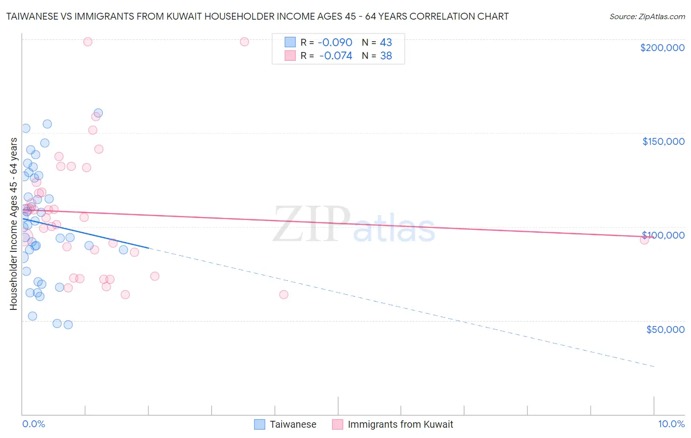 Taiwanese vs Immigrants from Kuwait Householder Income Ages 45 - 64 years