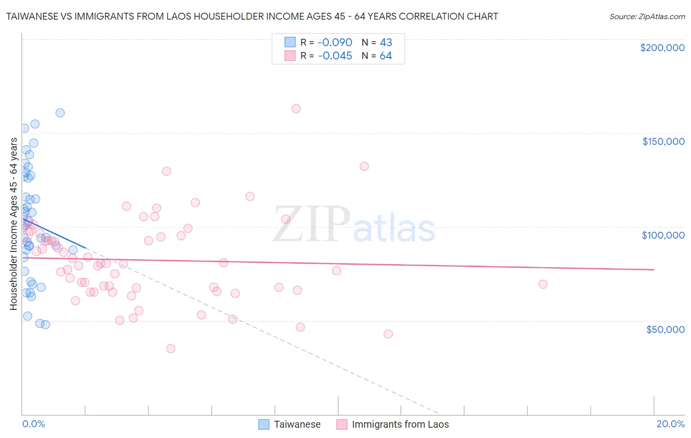 Taiwanese vs Immigrants from Laos Householder Income Ages 45 - 64 years