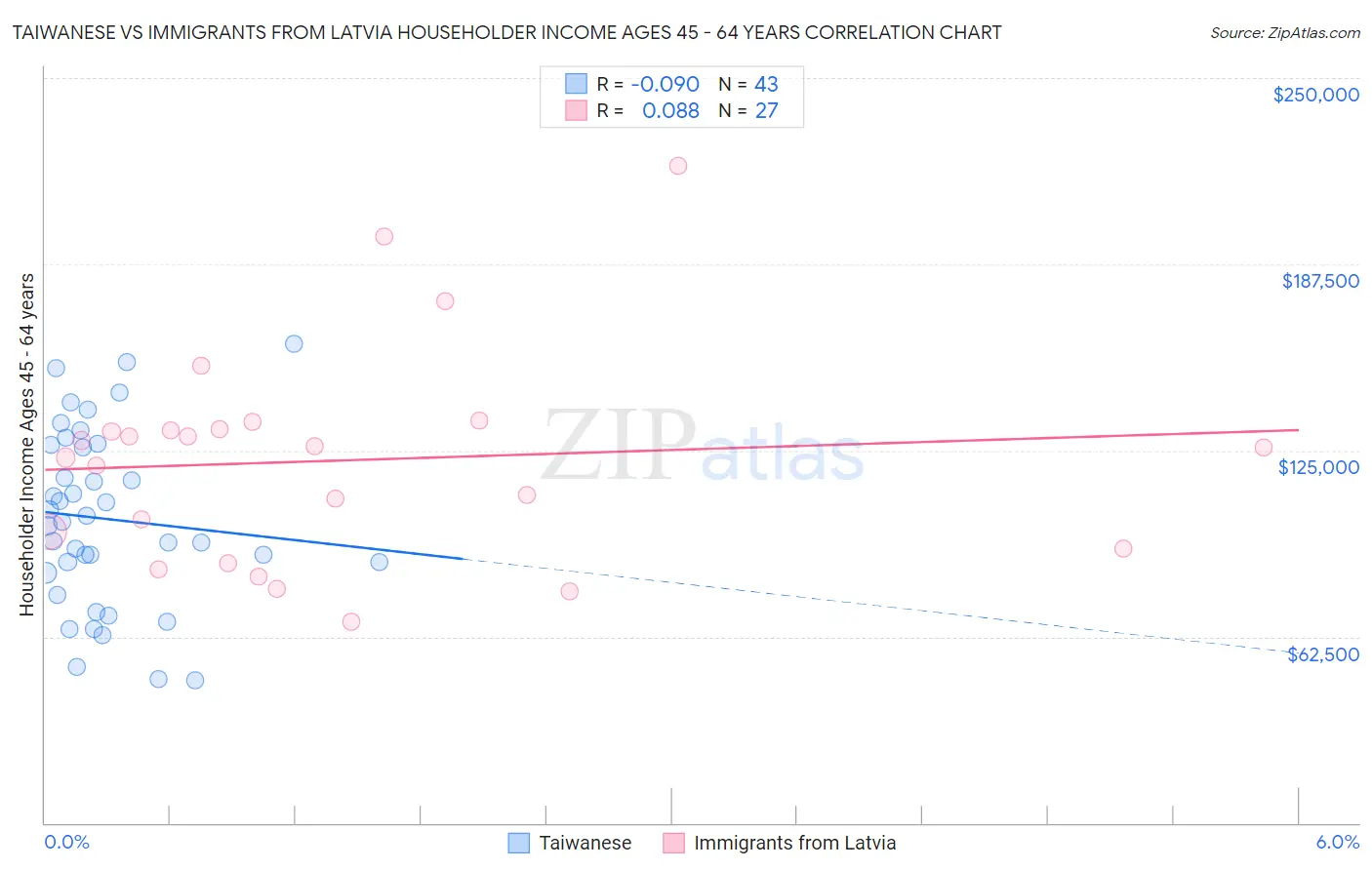 Taiwanese vs Immigrants from Latvia Householder Income Ages 45 - 64 years