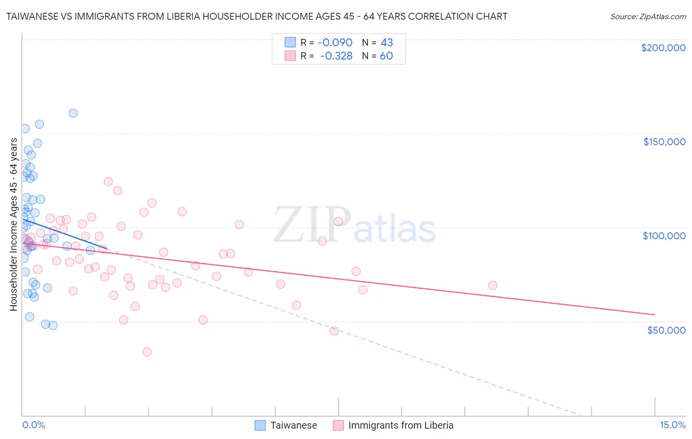 Taiwanese vs Immigrants from Liberia Householder Income Ages 45 - 64 years