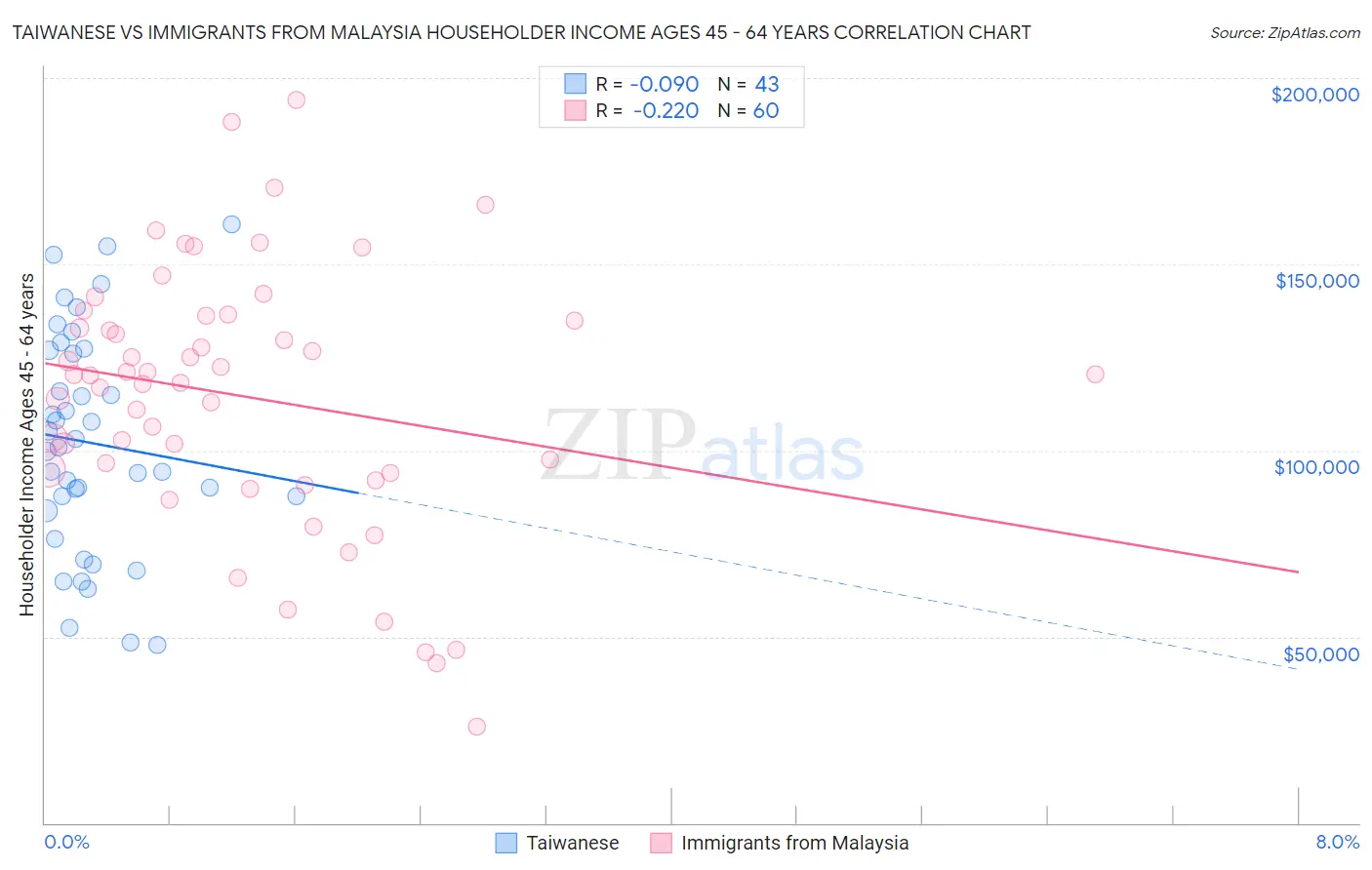 Taiwanese vs Immigrants from Malaysia Householder Income Ages 45 - 64 years