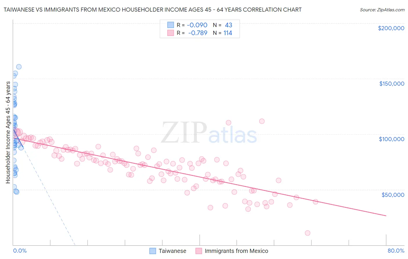 Taiwanese vs Immigrants from Mexico Householder Income Ages 45 - 64 years