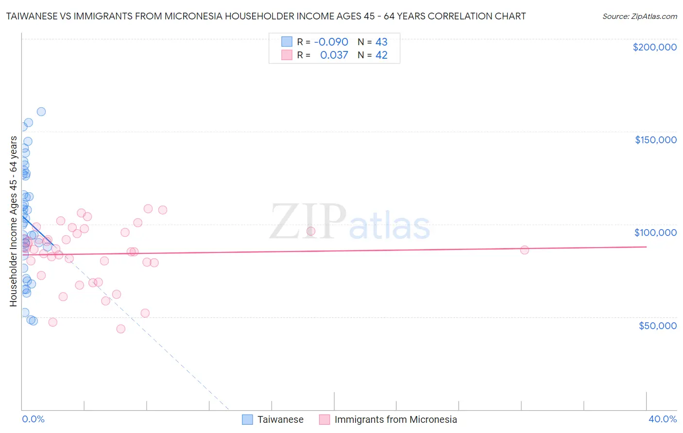 Taiwanese vs Immigrants from Micronesia Householder Income Ages 45 - 64 years