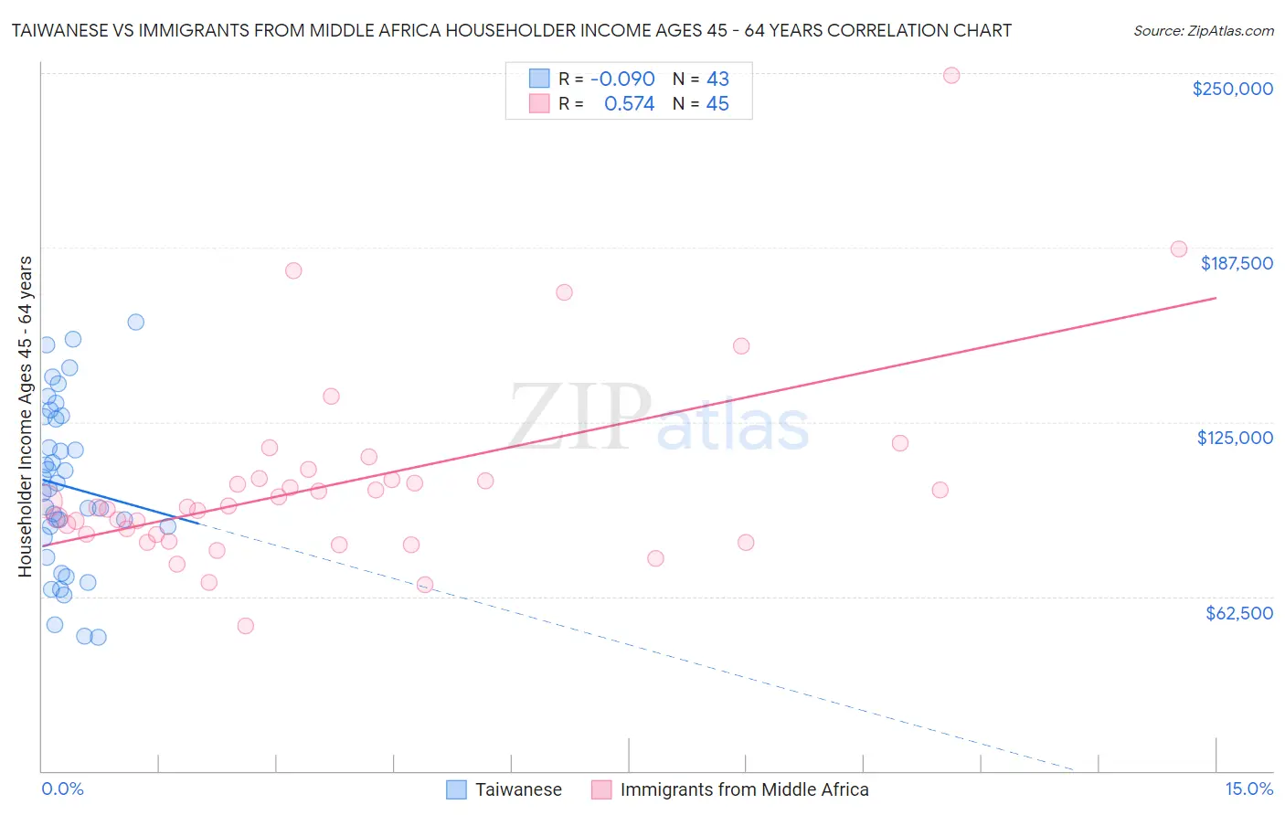 Taiwanese vs Immigrants from Middle Africa Householder Income Ages 45 - 64 years