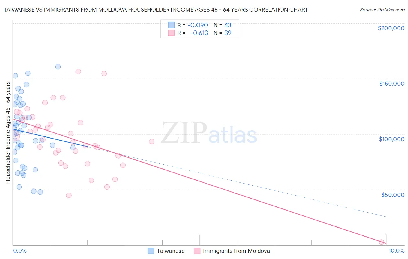 Taiwanese vs Immigrants from Moldova Householder Income Ages 45 - 64 years