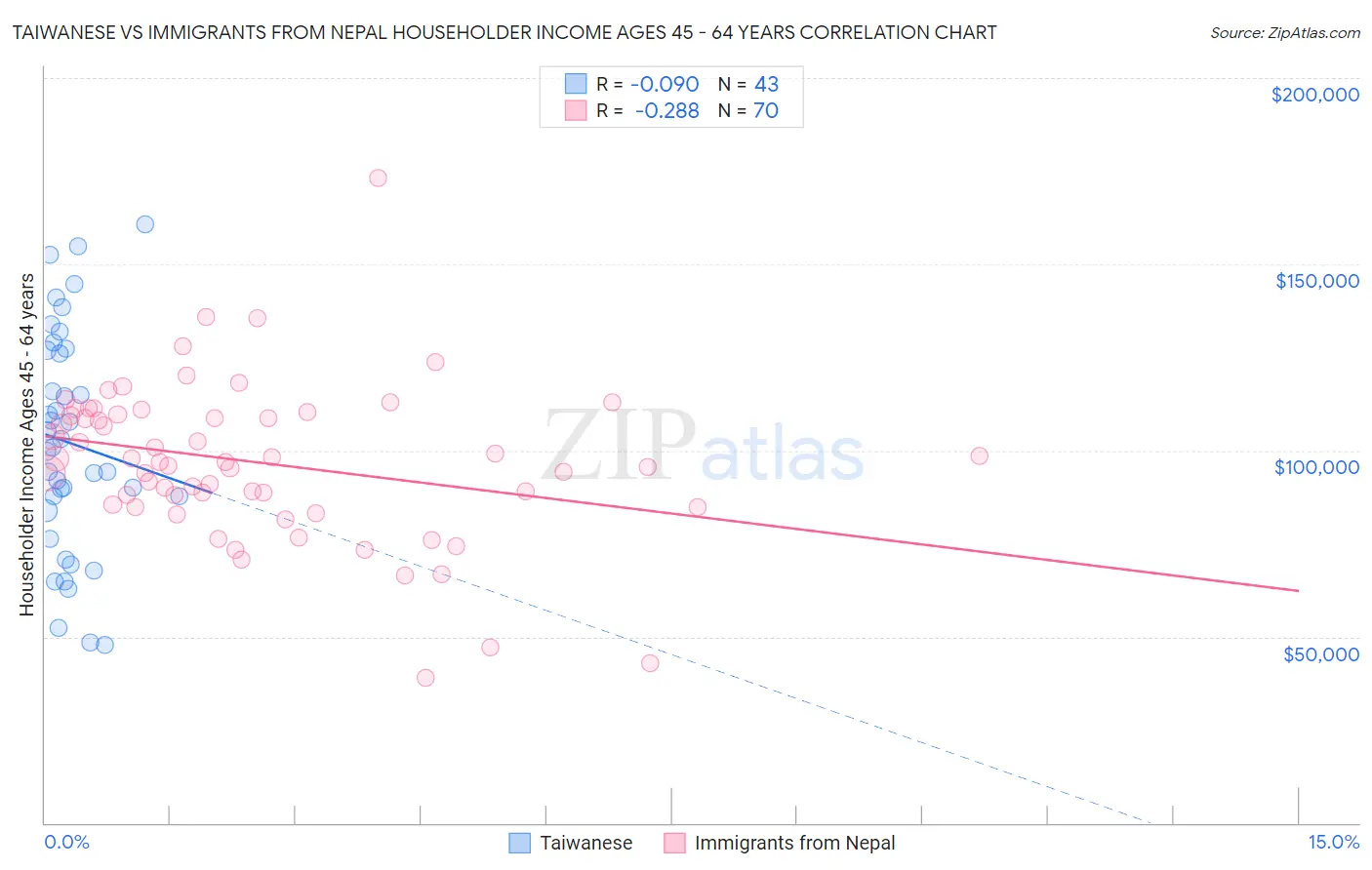 Taiwanese vs Immigrants from Nepal Householder Income Ages 45 - 64 years