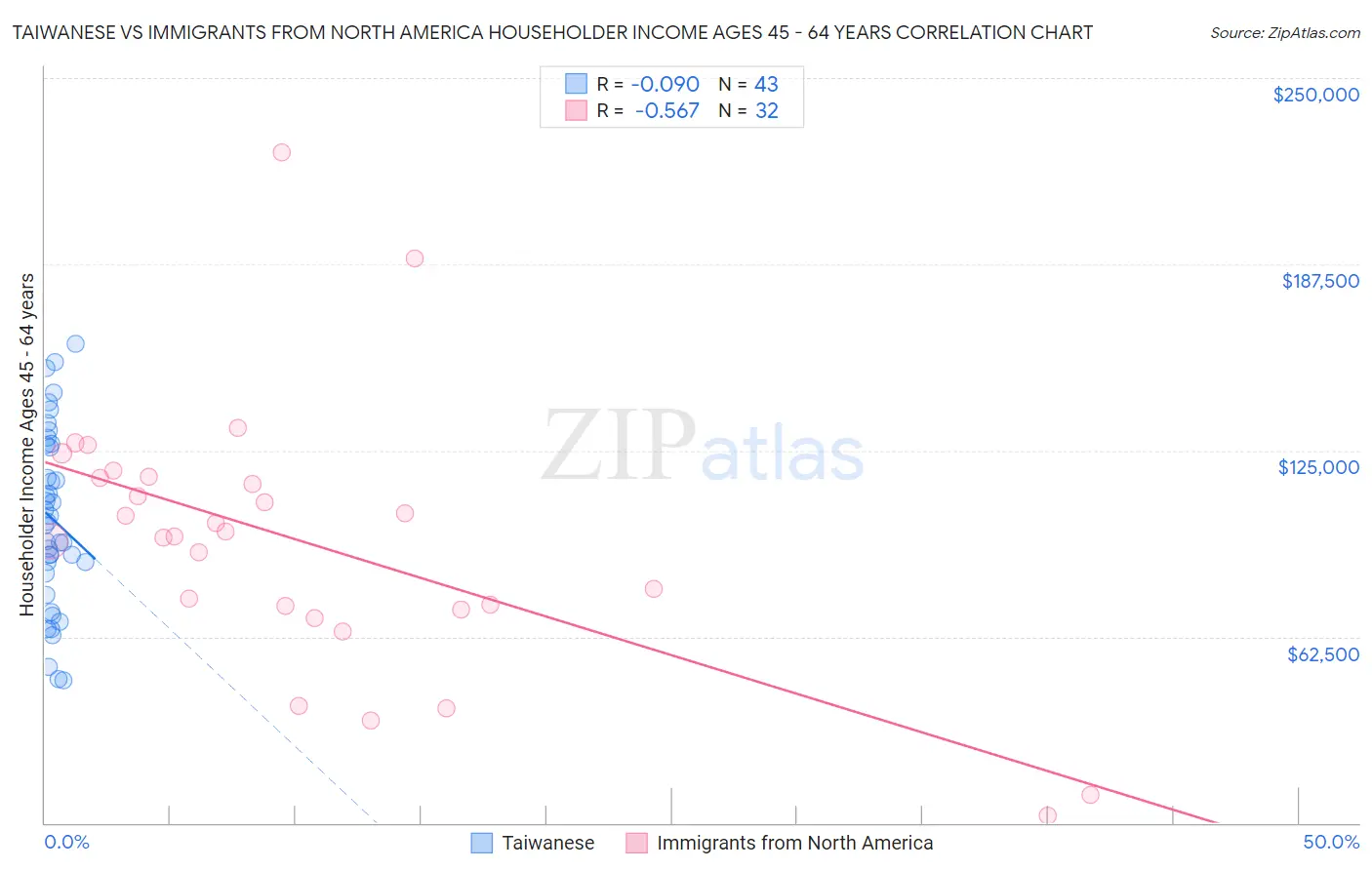 Taiwanese vs Immigrants from North America Householder Income Ages 45 - 64 years