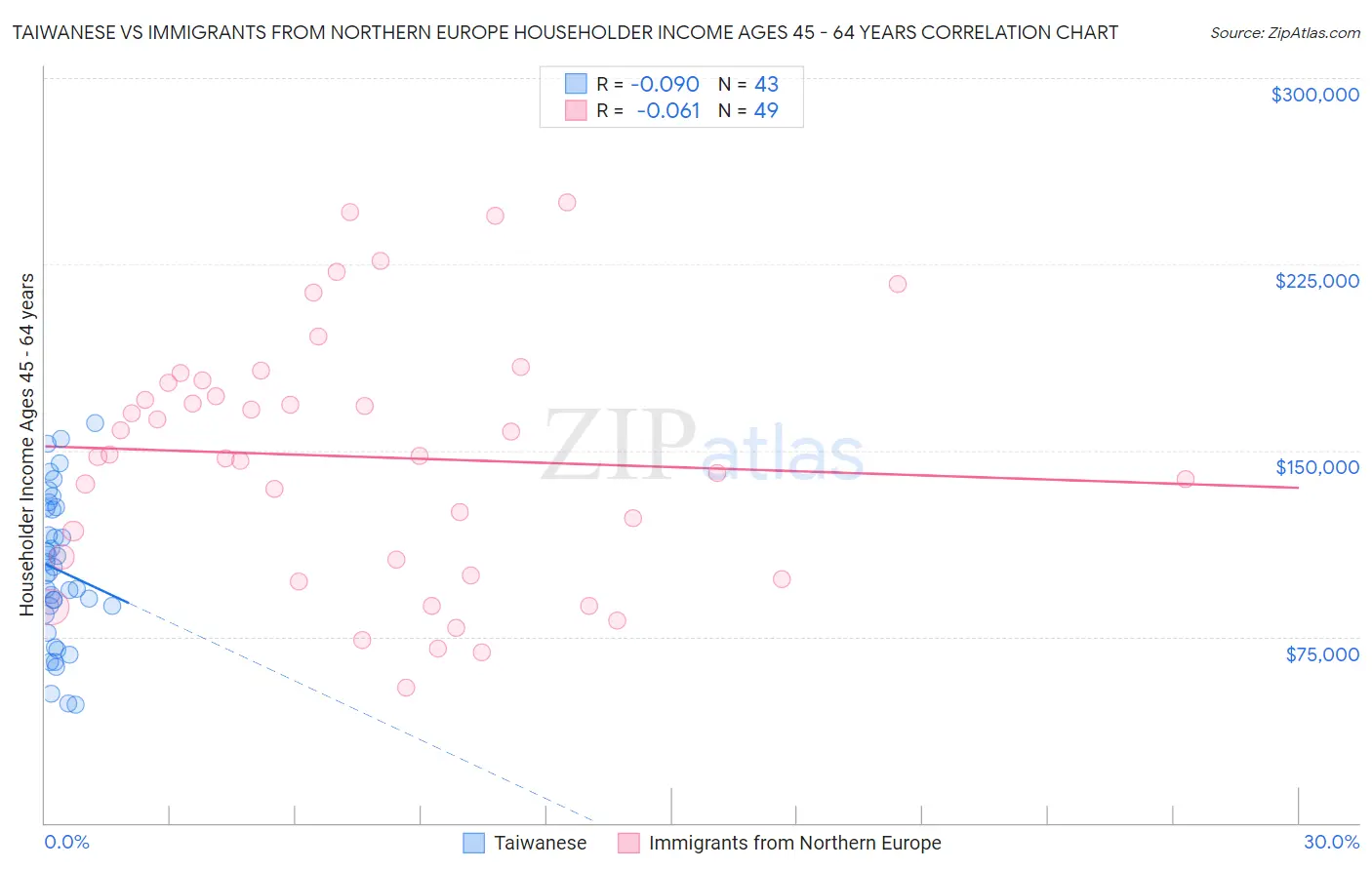 Taiwanese vs Immigrants from Northern Europe Householder Income Ages 45 - 64 years