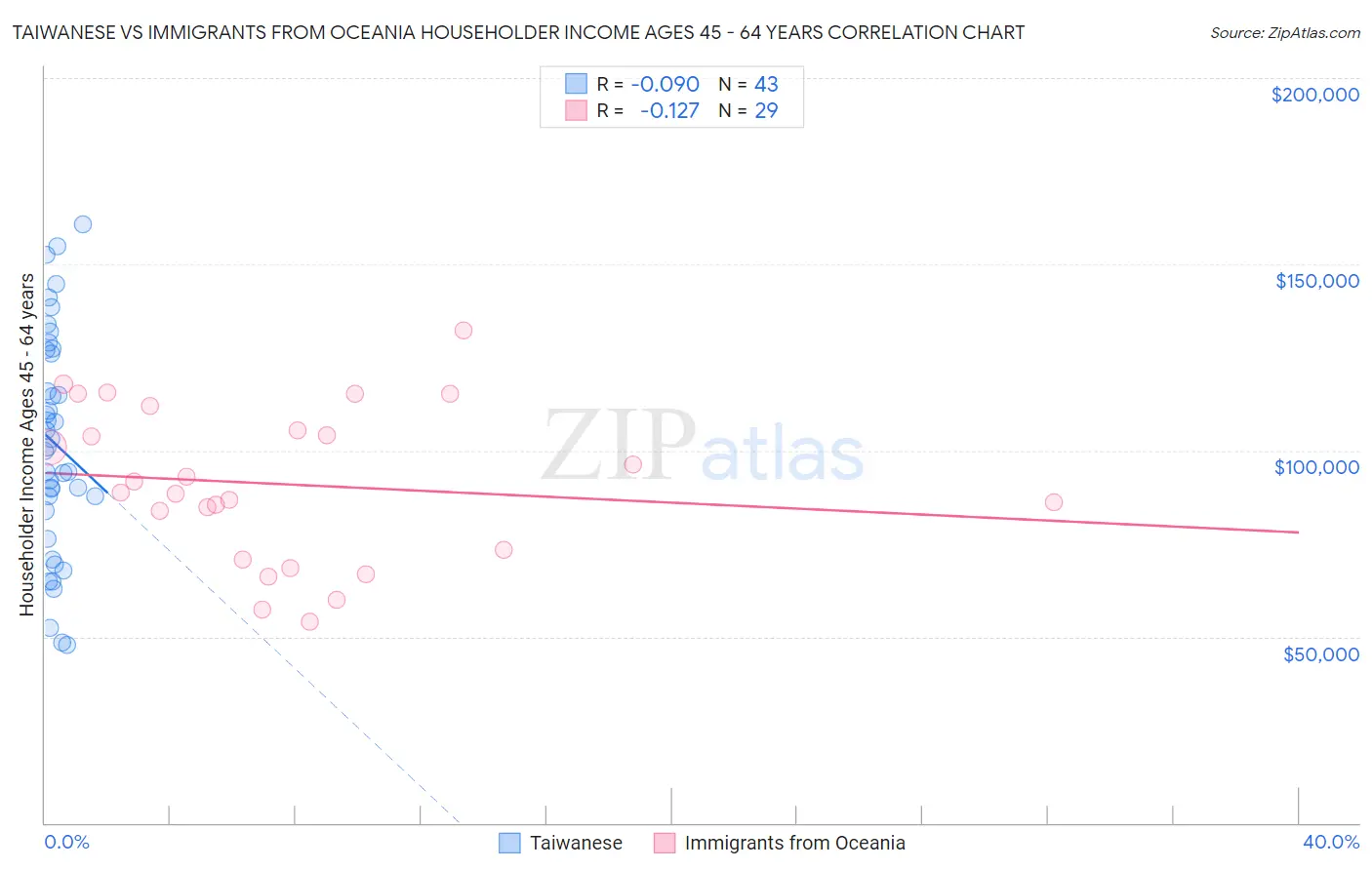 Taiwanese vs Immigrants from Oceania Householder Income Ages 45 - 64 years
