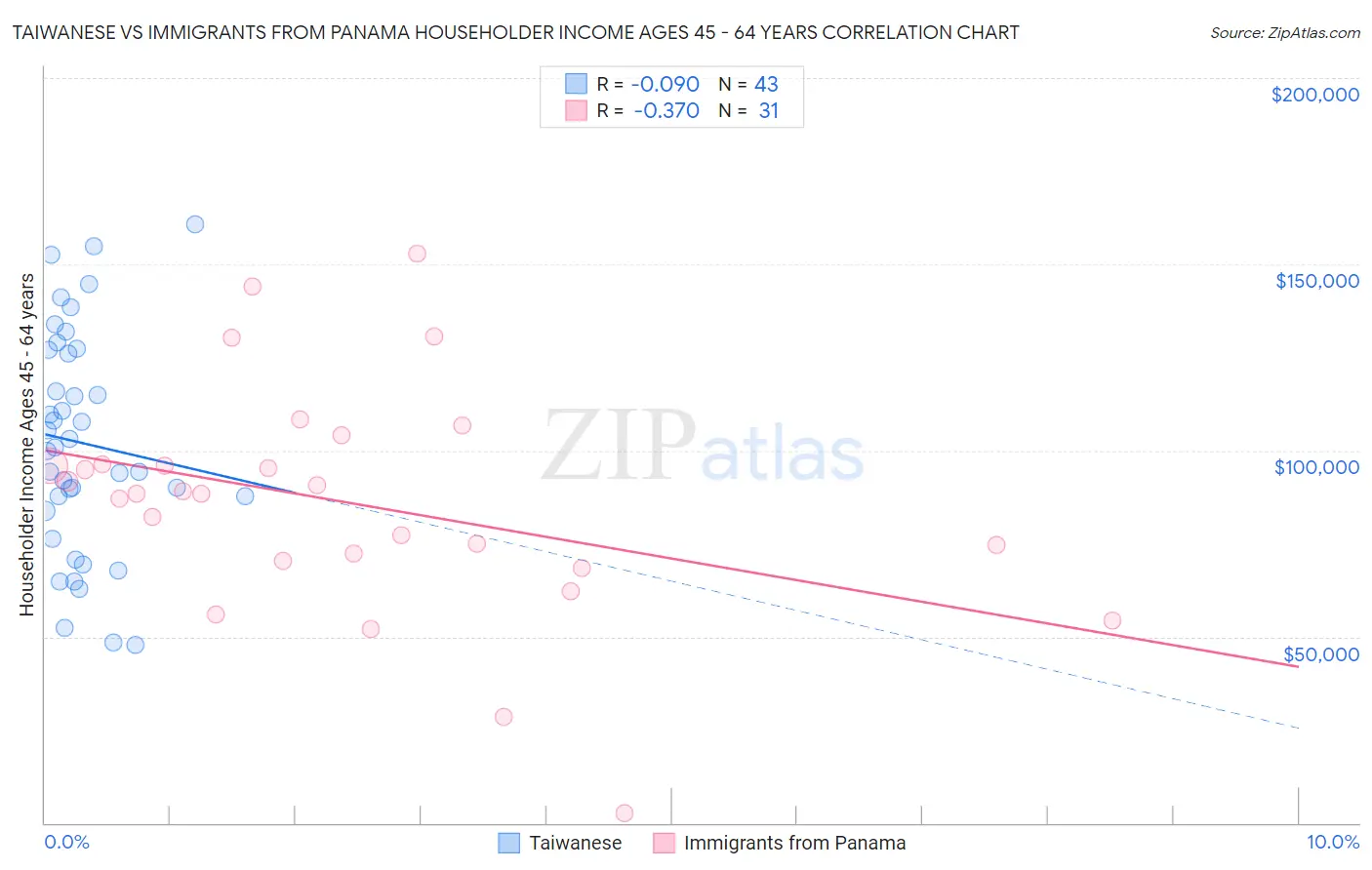 Taiwanese vs Immigrants from Panama Householder Income Ages 45 - 64 years