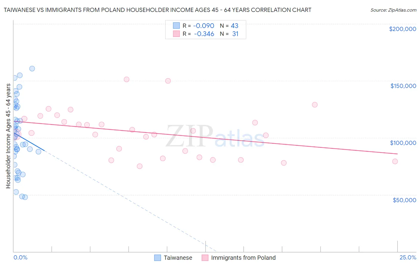 Taiwanese vs Immigrants from Poland Householder Income Ages 45 - 64 years