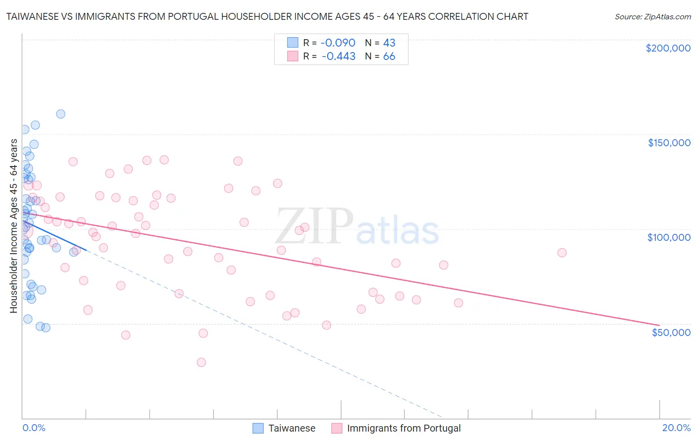 Taiwanese vs Immigrants from Portugal Householder Income Ages 45 - 64 years