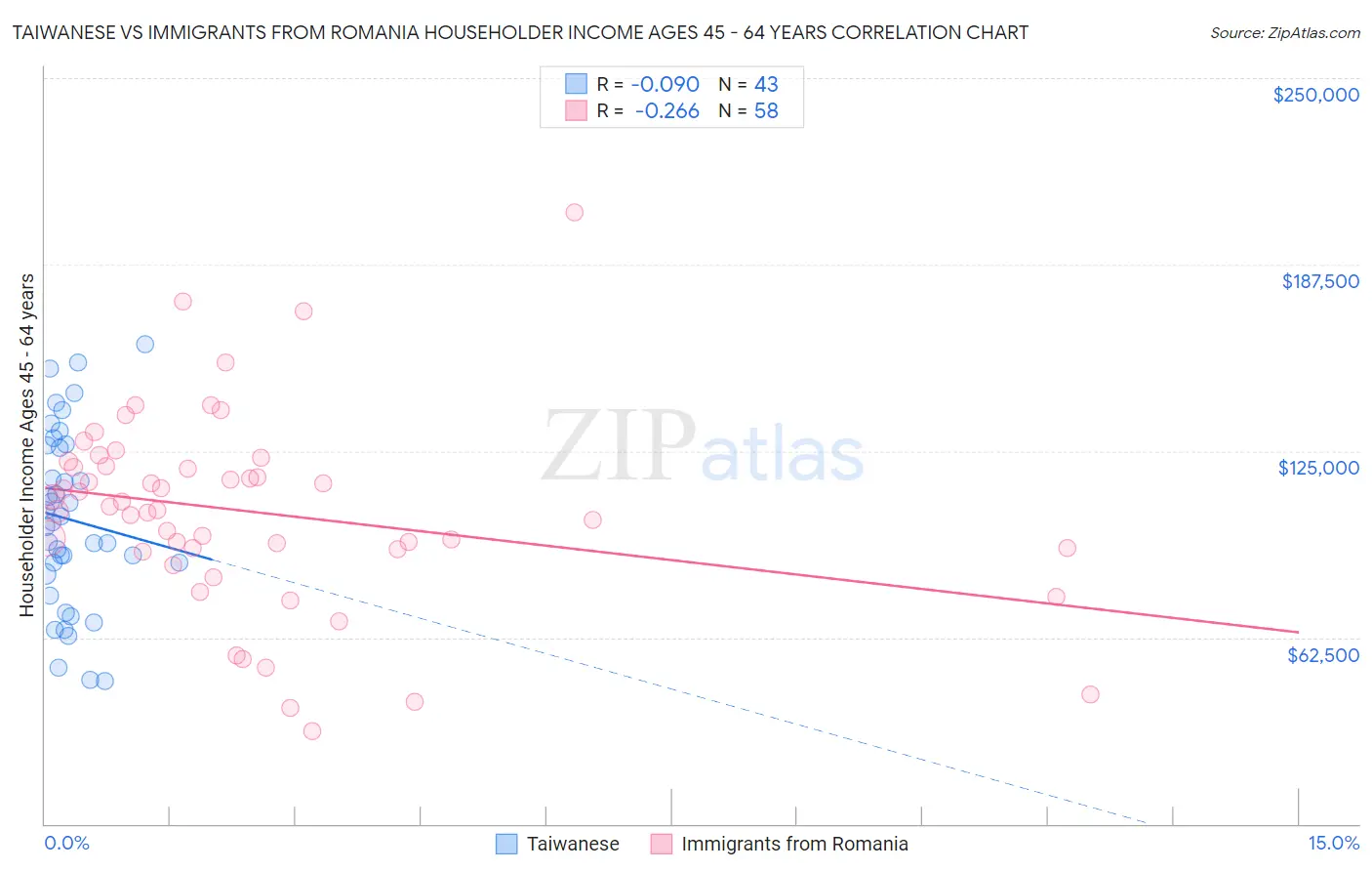 Taiwanese vs Immigrants from Romania Householder Income Ages 45 - 64 years