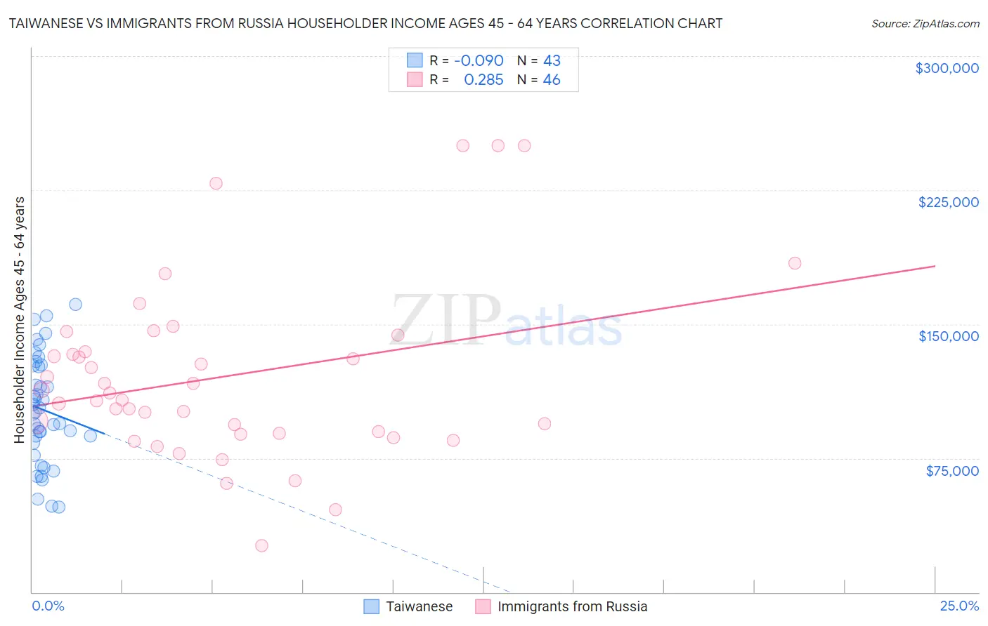 Taiwanese vs Immigrants from Russia Householder Income Ages 45 - 64 years
