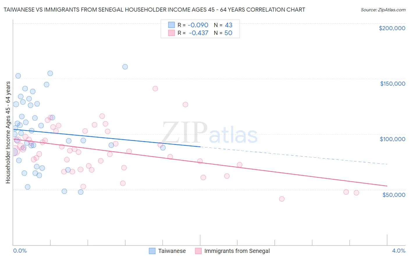 Taiwanese vs Immigrants from Senegal Householder Income Ages 45 - 64 years