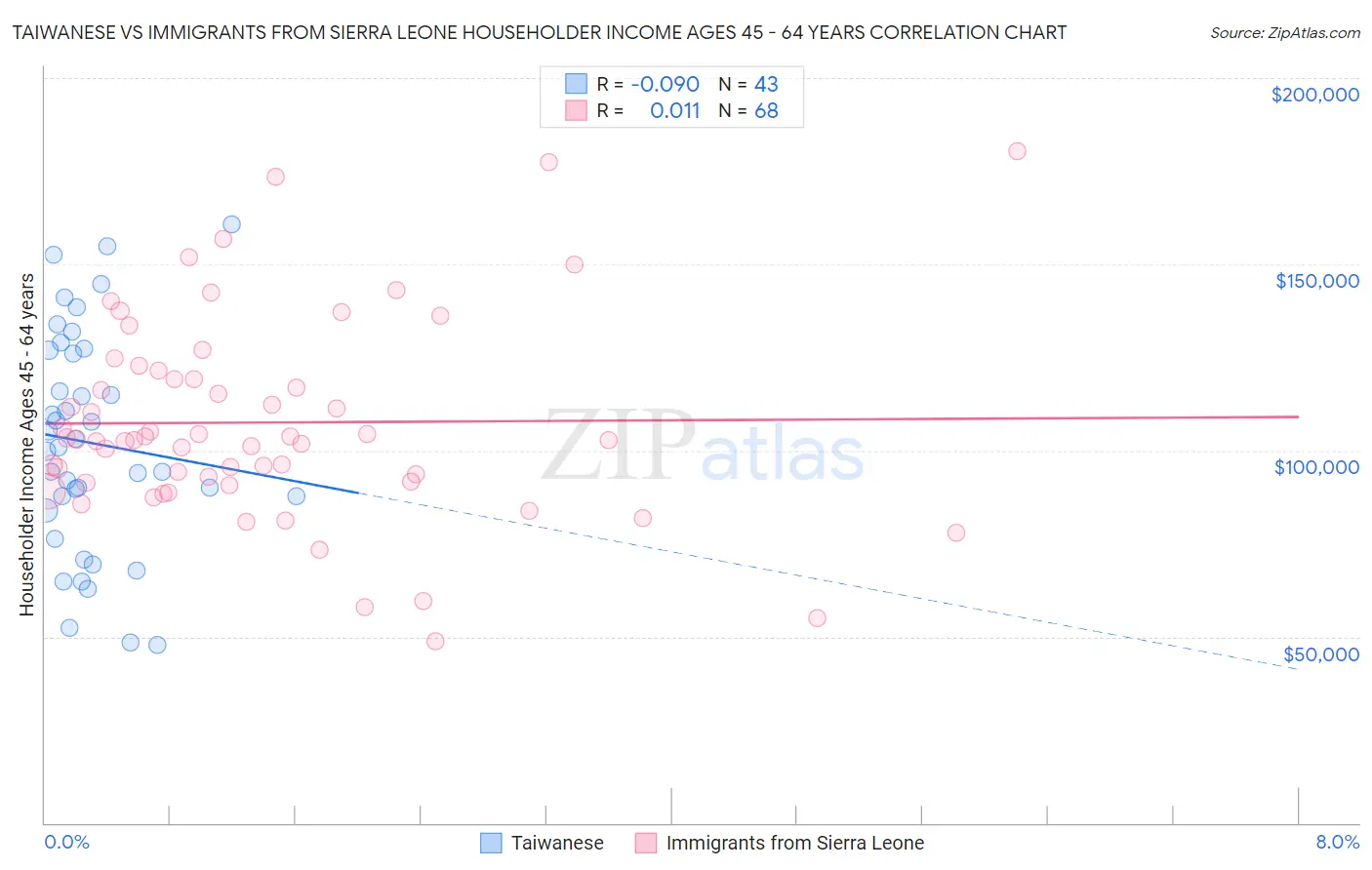 Taiwanese vs Immigrants from Sierra Leone Householder Income Ages 45 - 64 years
