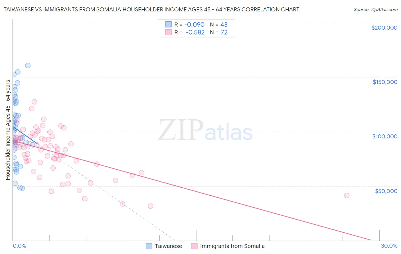 Taiwanese vs Immigrants from Somalia Householder Income Ages 45 - 64 years