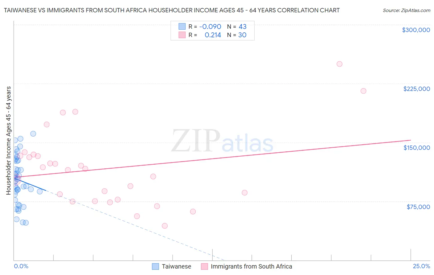 Taiwanese vs Immigrants from South Africa Householder Income Ages 45 - 64 years